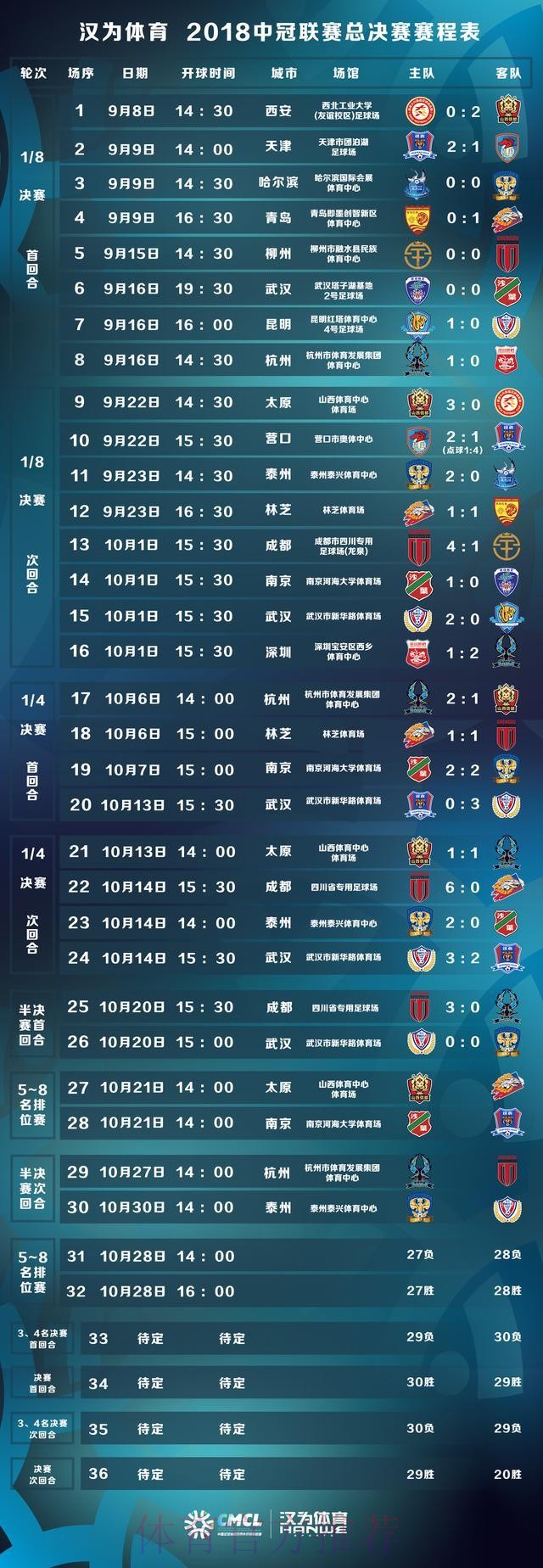 汉为体育2018中冠联赛决赛首回合：泰州远大4-1成都兴城